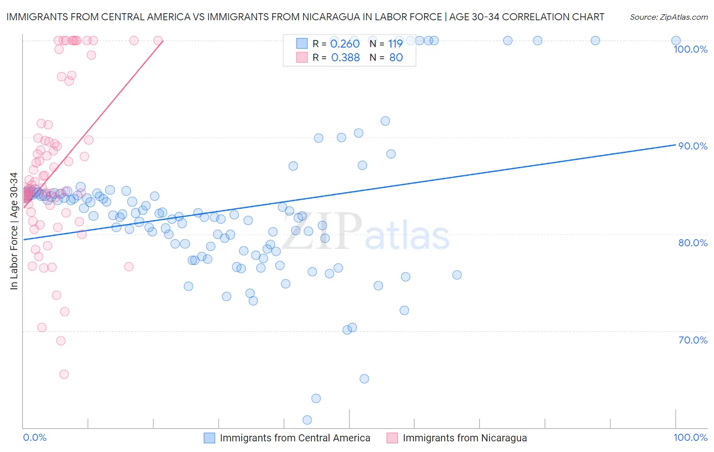 Immigrants from Central America vs Immigrants from Nicaragua In Labor Force | Age 30-34