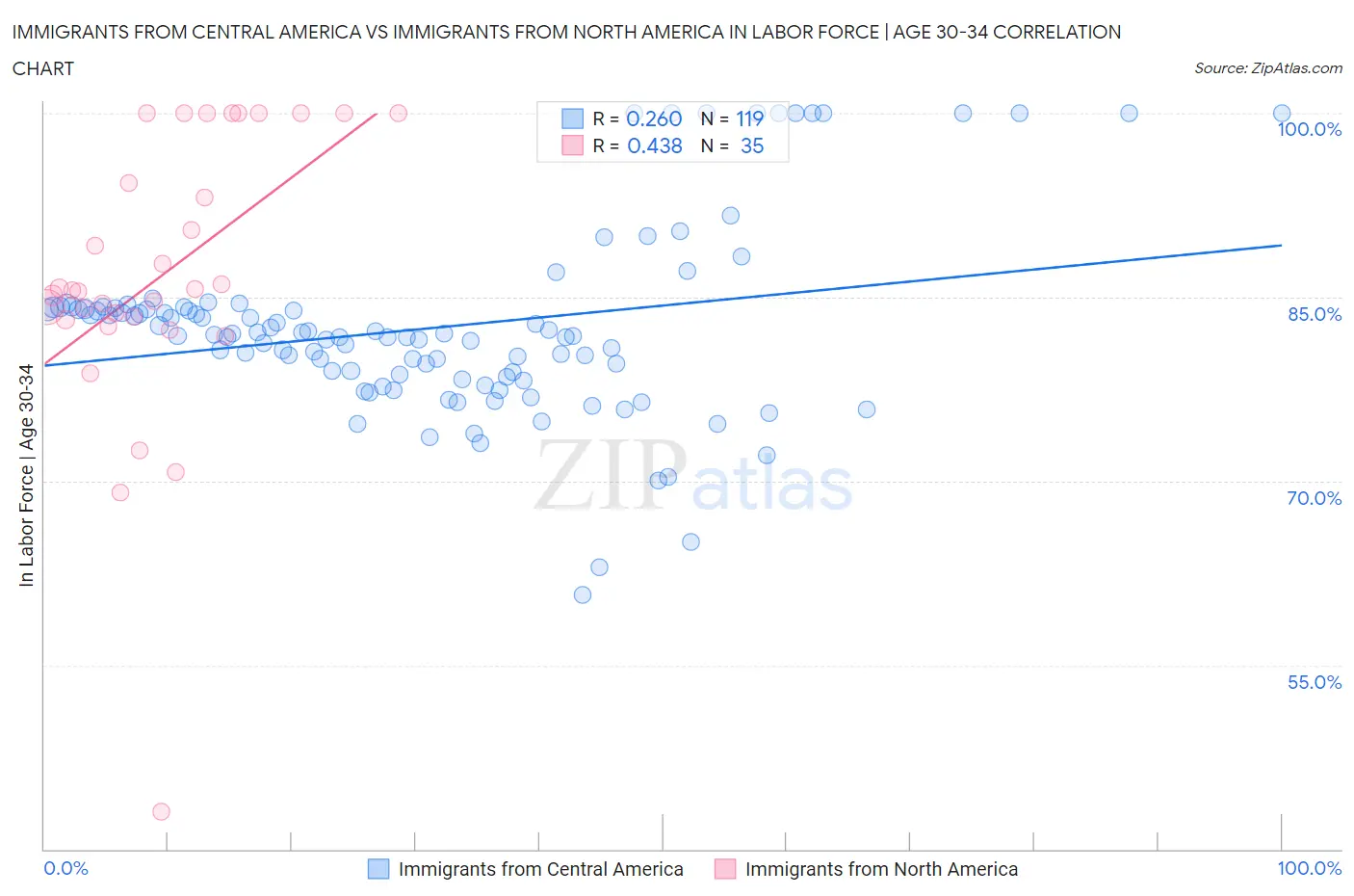 Immigrants from Central America vs Immigrants from North America In Labor Force | Age 30-34
