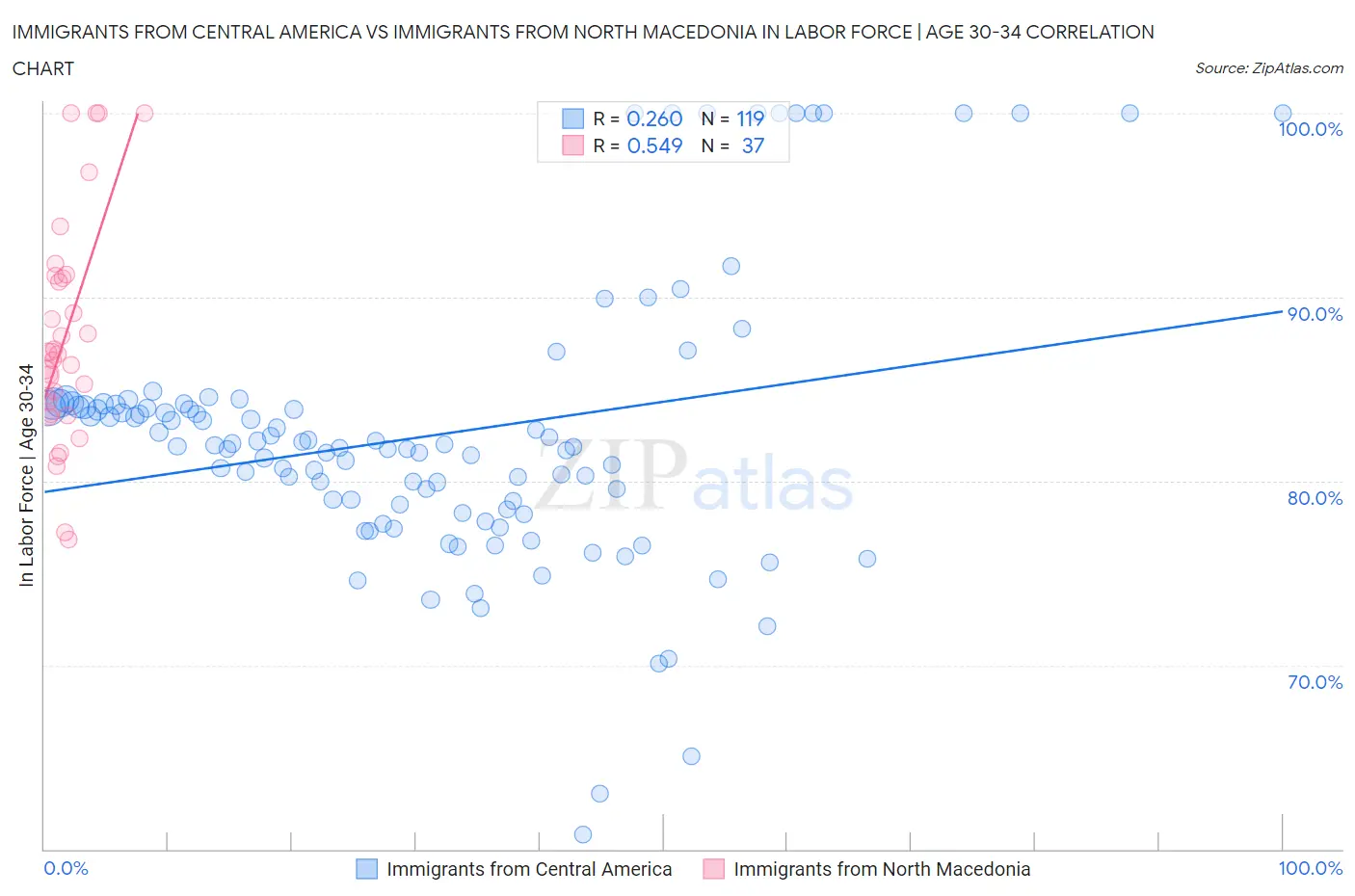 Immigrants from Central America vs Immigrants from North Macedonia In Labor Force | Age 30-34