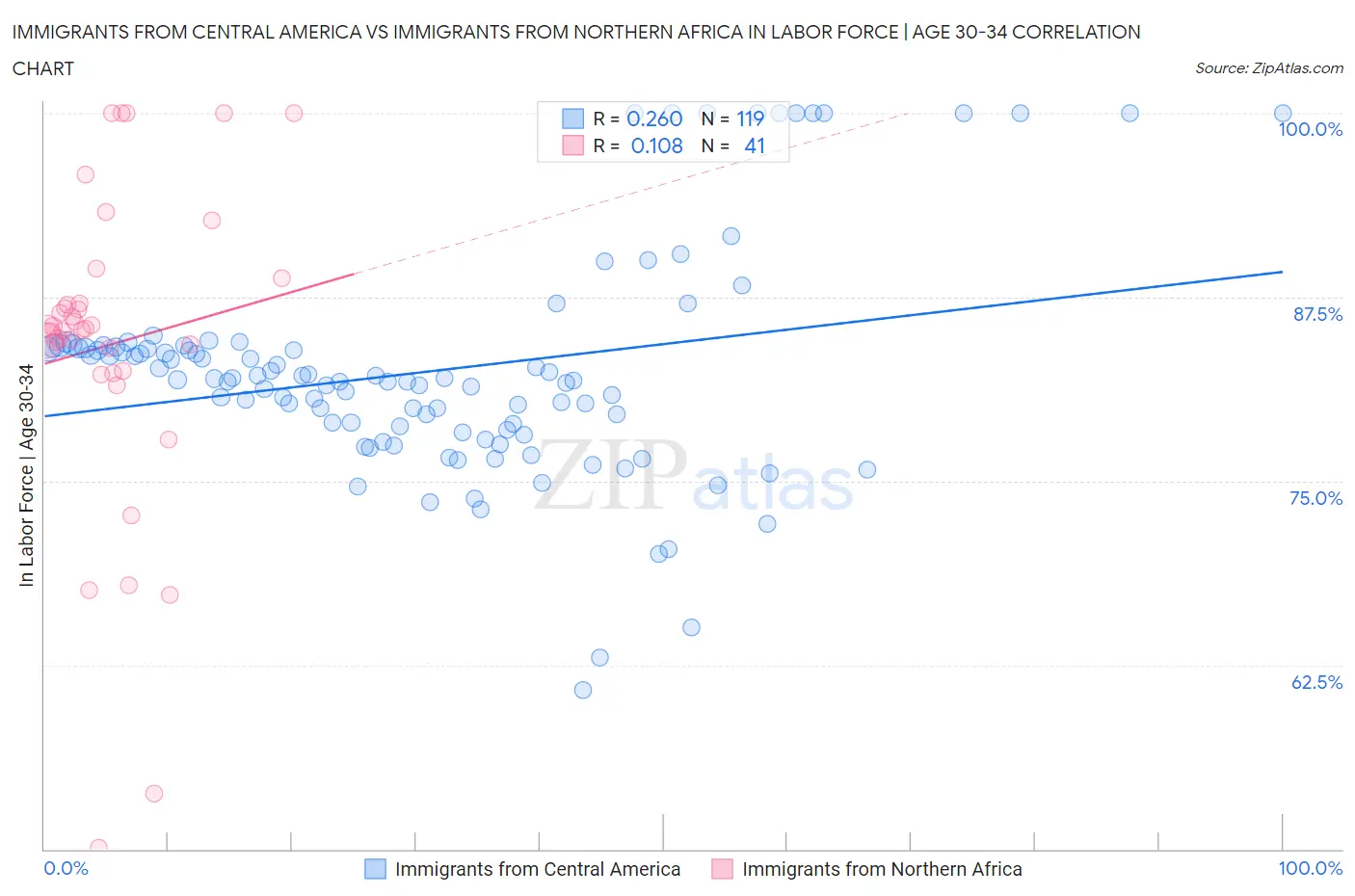 Immigrants from Central America vs Immigrants from Northern Africa In Labor Force | Age 30-34