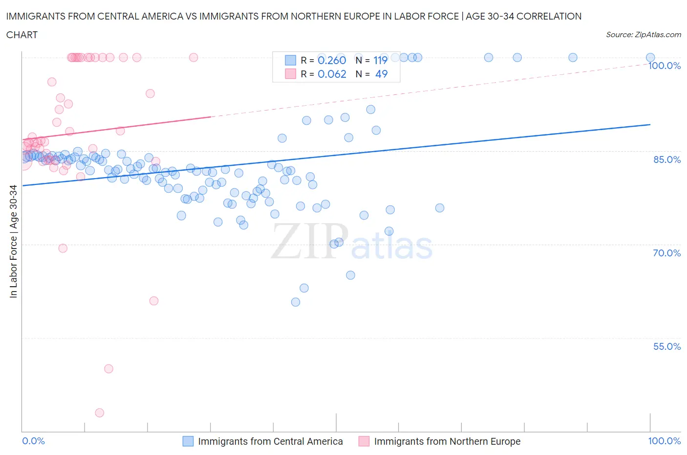 Immigrants from Central America vs Immigrants from Northern Europe In Labor Force | Age 30-34