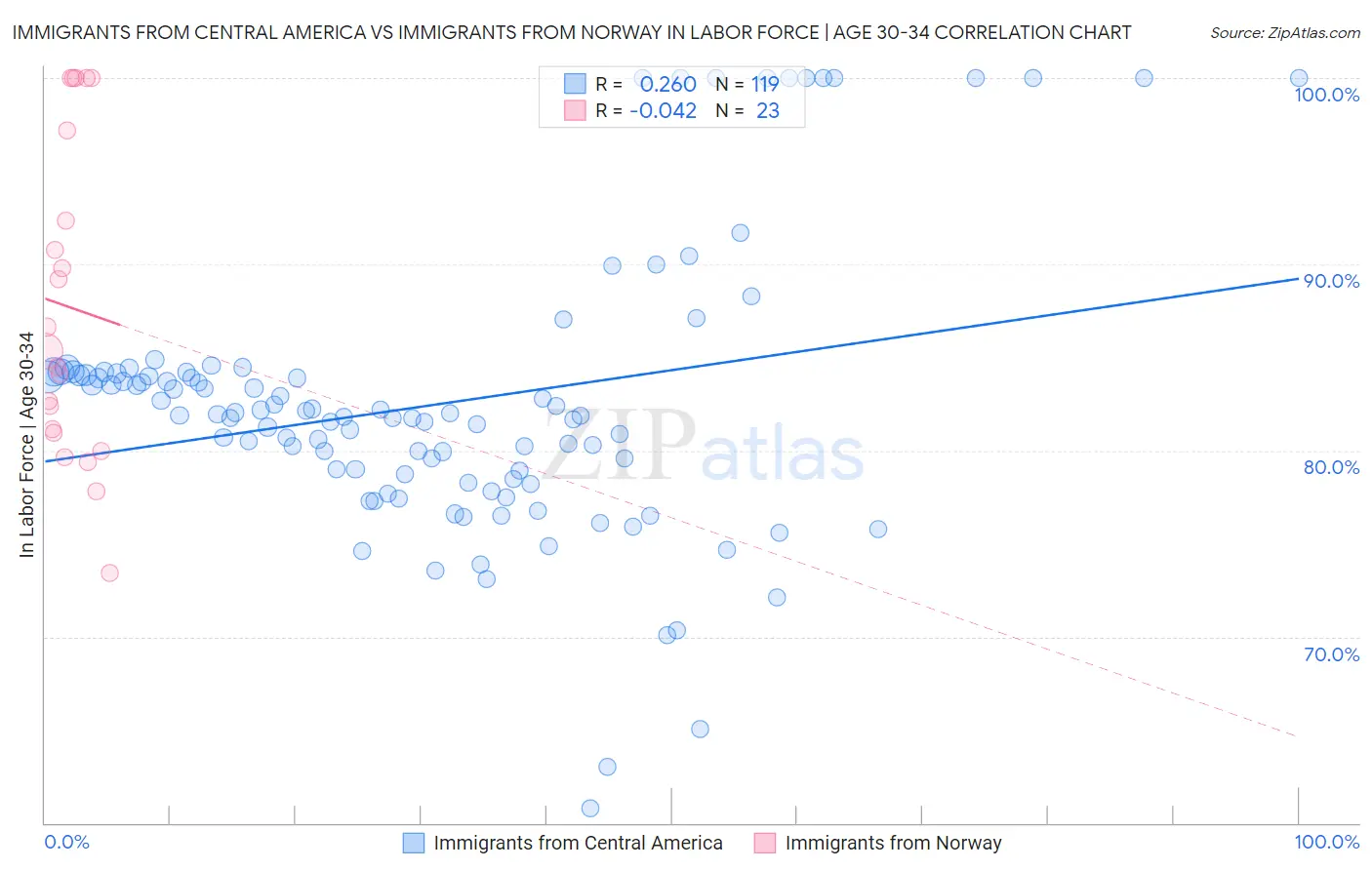 Immigrants from Central America vs Immigrants from Norway In Labor Force | Age 30-34