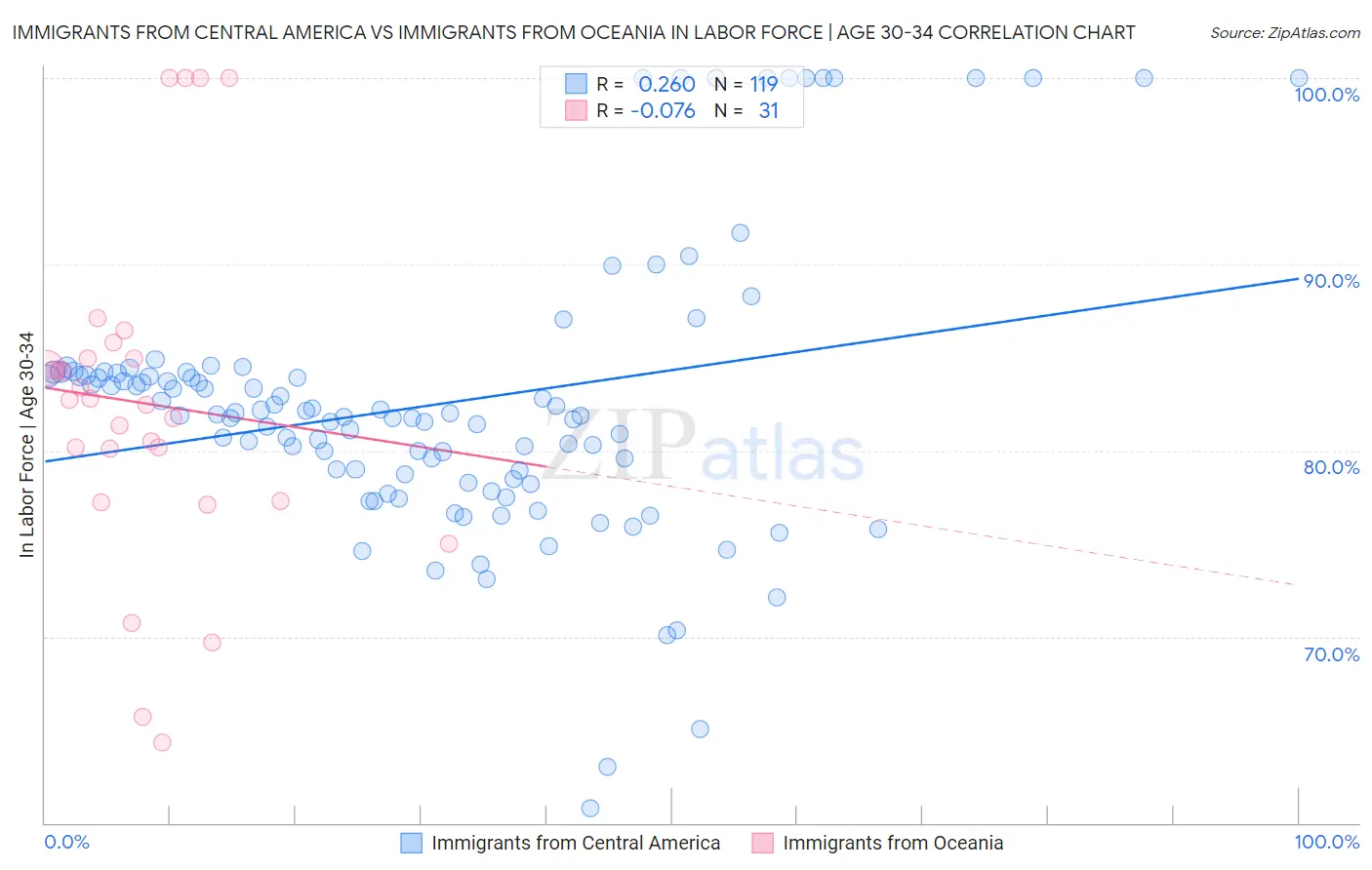 Immigrants from Central America vs Immigrants from Oceania In Labor Force | Age 30-34