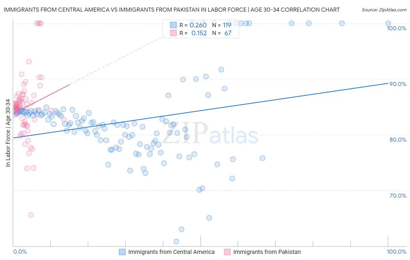 Immigrants from Central America vs Immigrants from Pakistan In Labor Force | Age 30-34