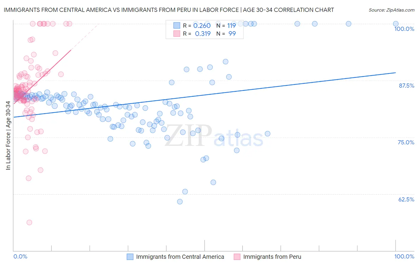 Immigrants from Central America vs Immigrants from Peru In Labor Force | Age 30-34