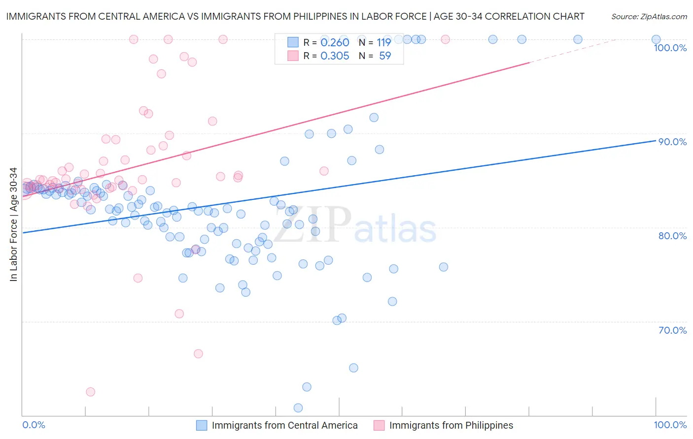 Immigrants from Central America vs Immigrants from Philippines In Labor Force | Age 30-34
