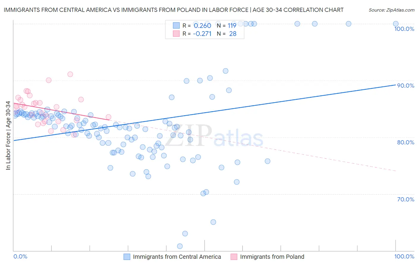 Immigrants from Central America vs Immigrants from Poland In Labor Force | Age 30-34