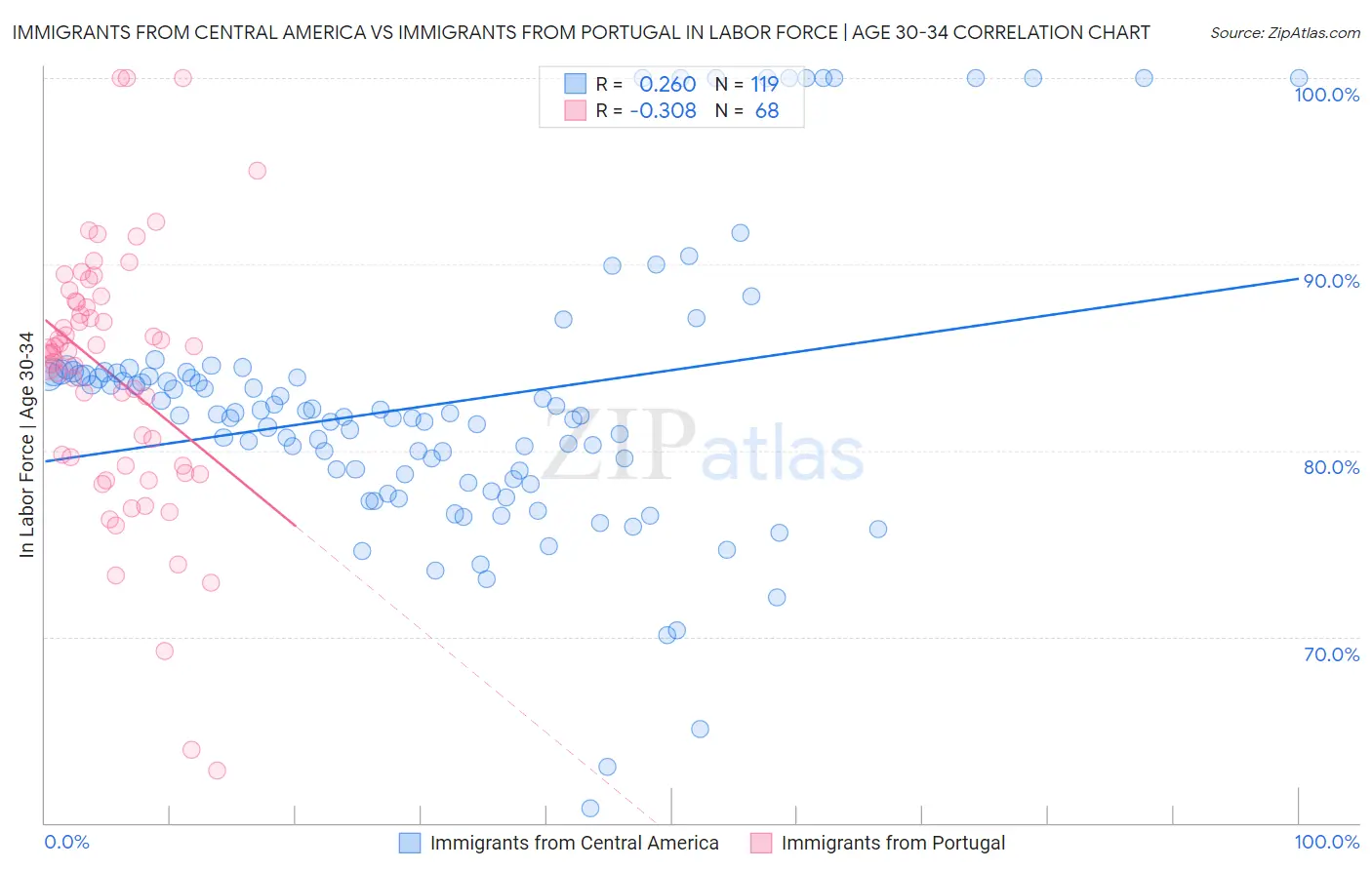 Immigrants from Central America vs Immigrants from Portugal In Labor Force | Age 30-34