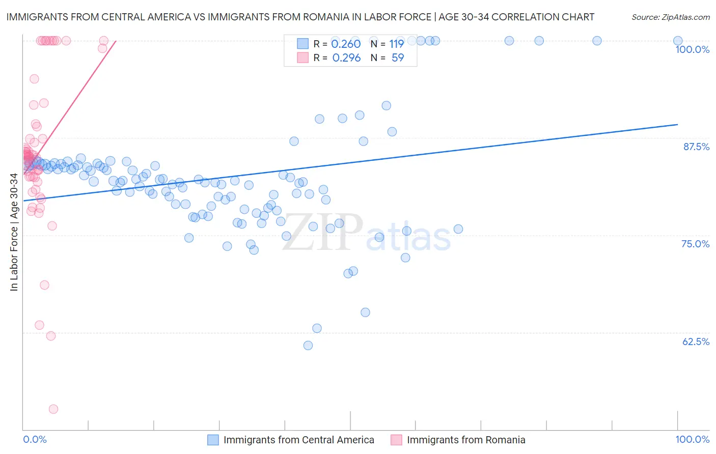 Immigrants from Central America vs Immigrants from Romania In Labor Force | Age 30-34