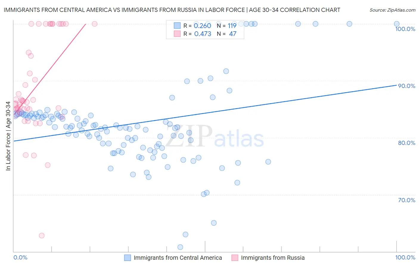 Immigrants from Central America vs Immigrants from Russia In Labor Force | Age 30-34