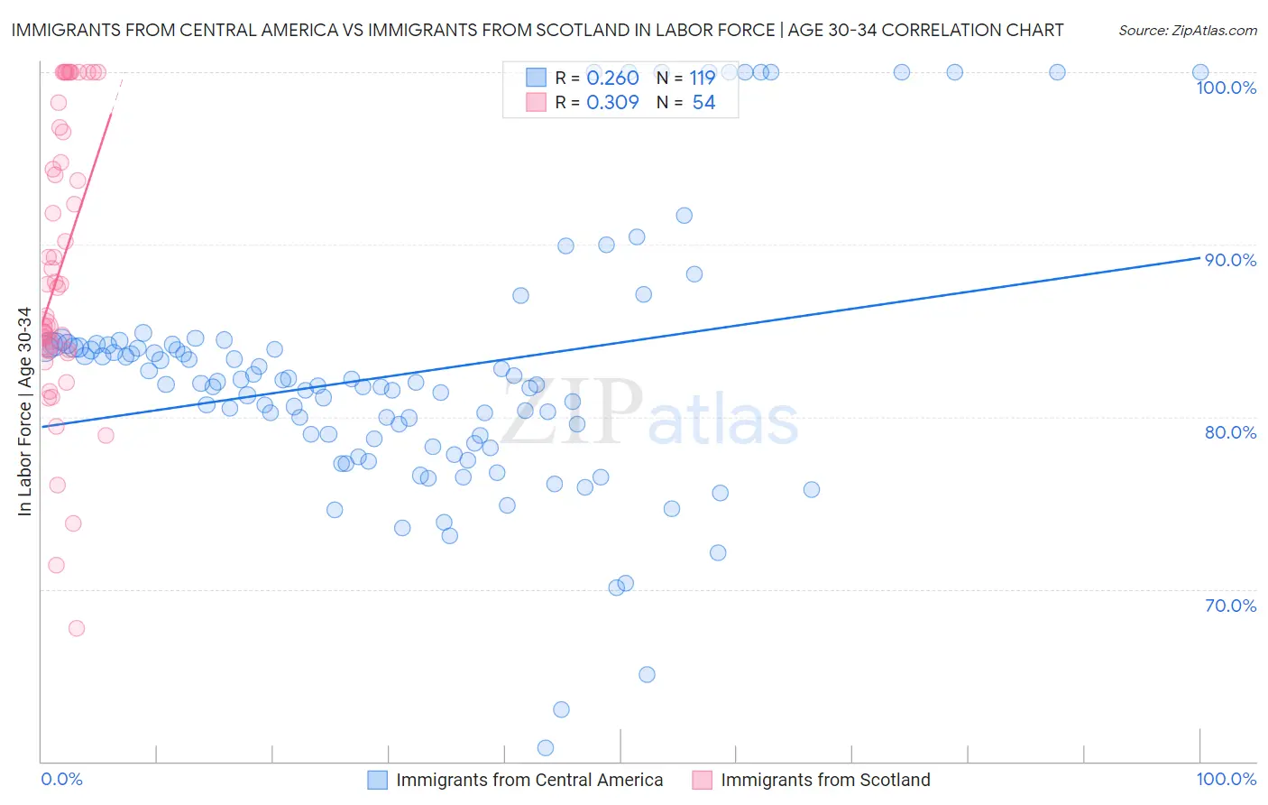 Immigrants from Central America vs Immigrants from Scotland In Labor Force | Age 30-34