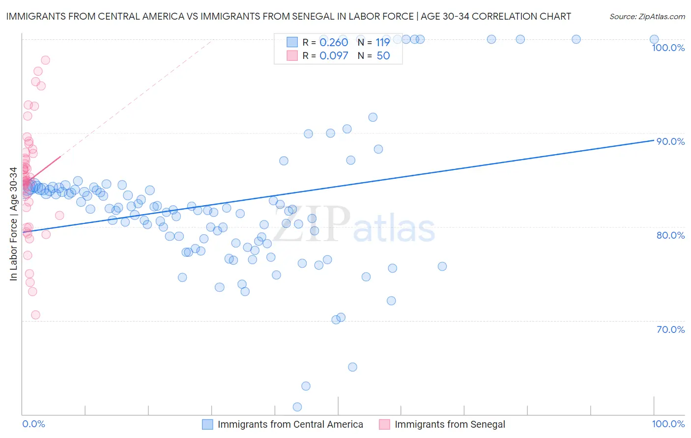 Immigrants from Central America vs Immigrants from Senegal In Labor Force | Age 30-34