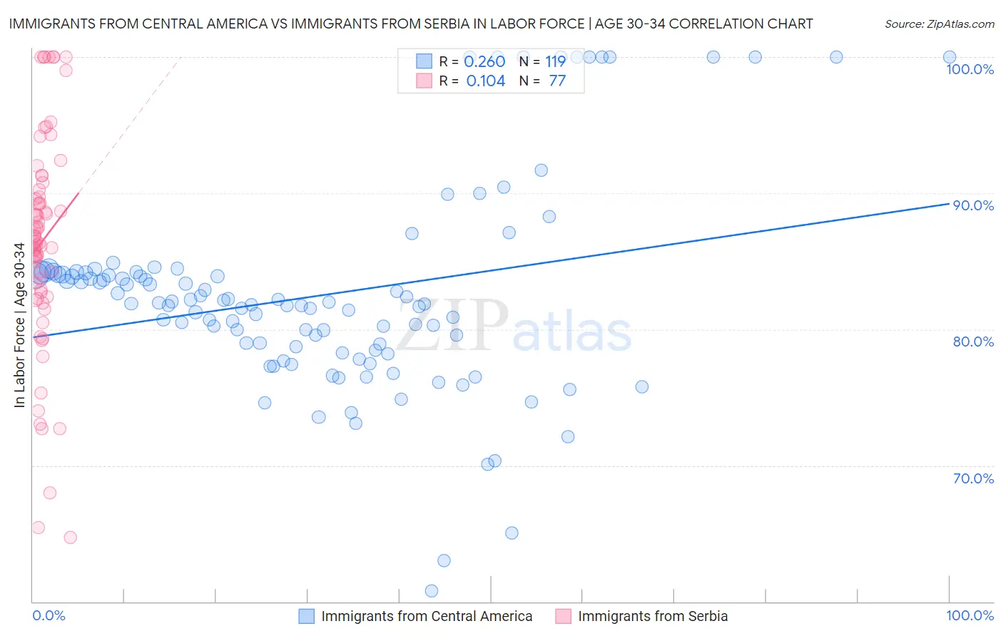 Immigrants from Central America vs Immigrants from Serbia In Labor Force | Age 30-34