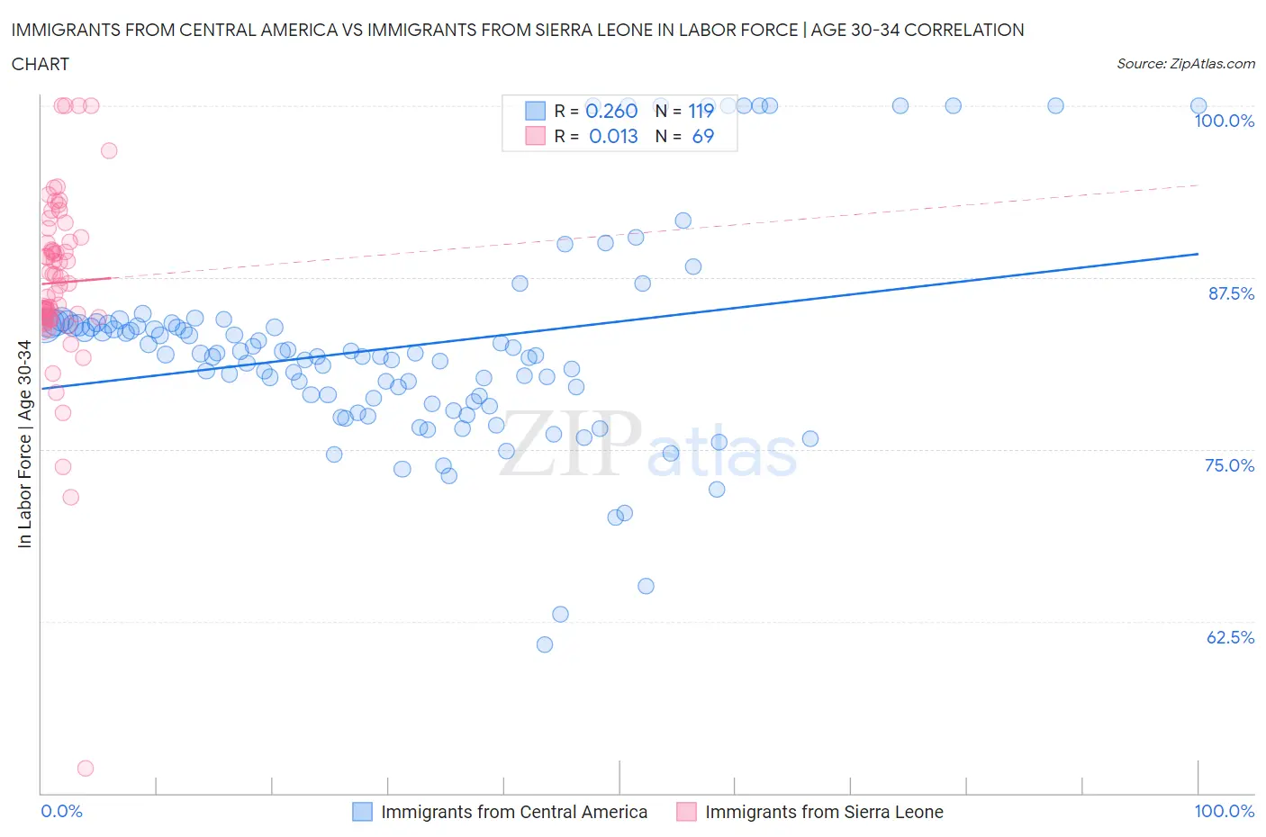 Immigrants from Central America vs Immigrants from Sierra Leone In Labor Force | Age 30-34