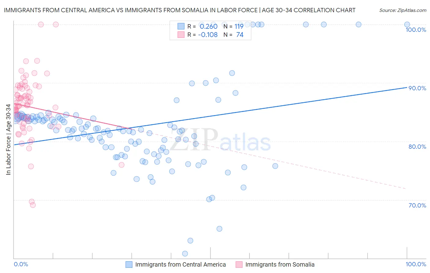 Immigrants from Central America vs Immigrants from Somalia In Labor Force | Age 30-34