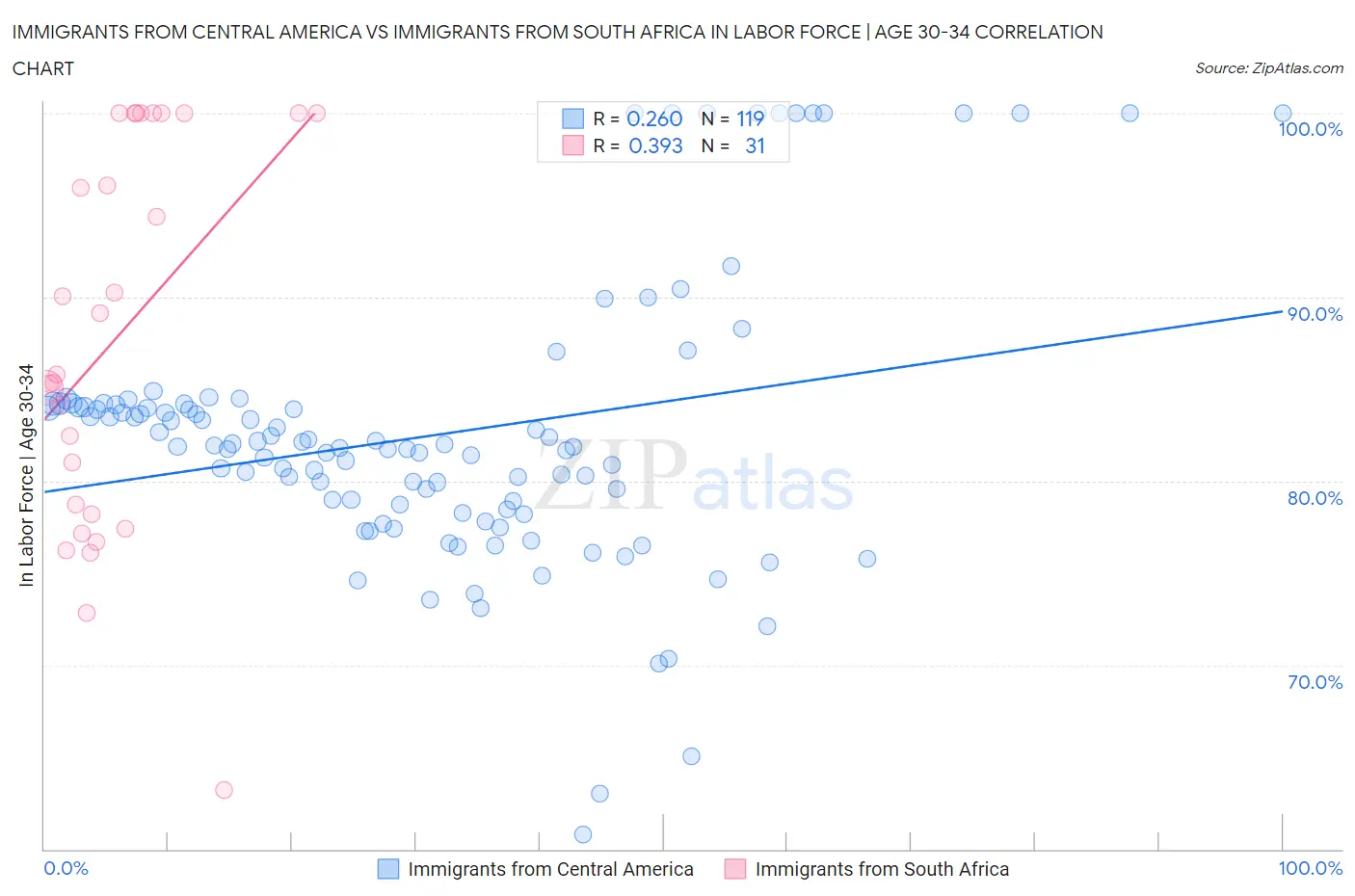 Immigrants from Central America vs Immigrants from South Africa In Labor Force | Age 30-34