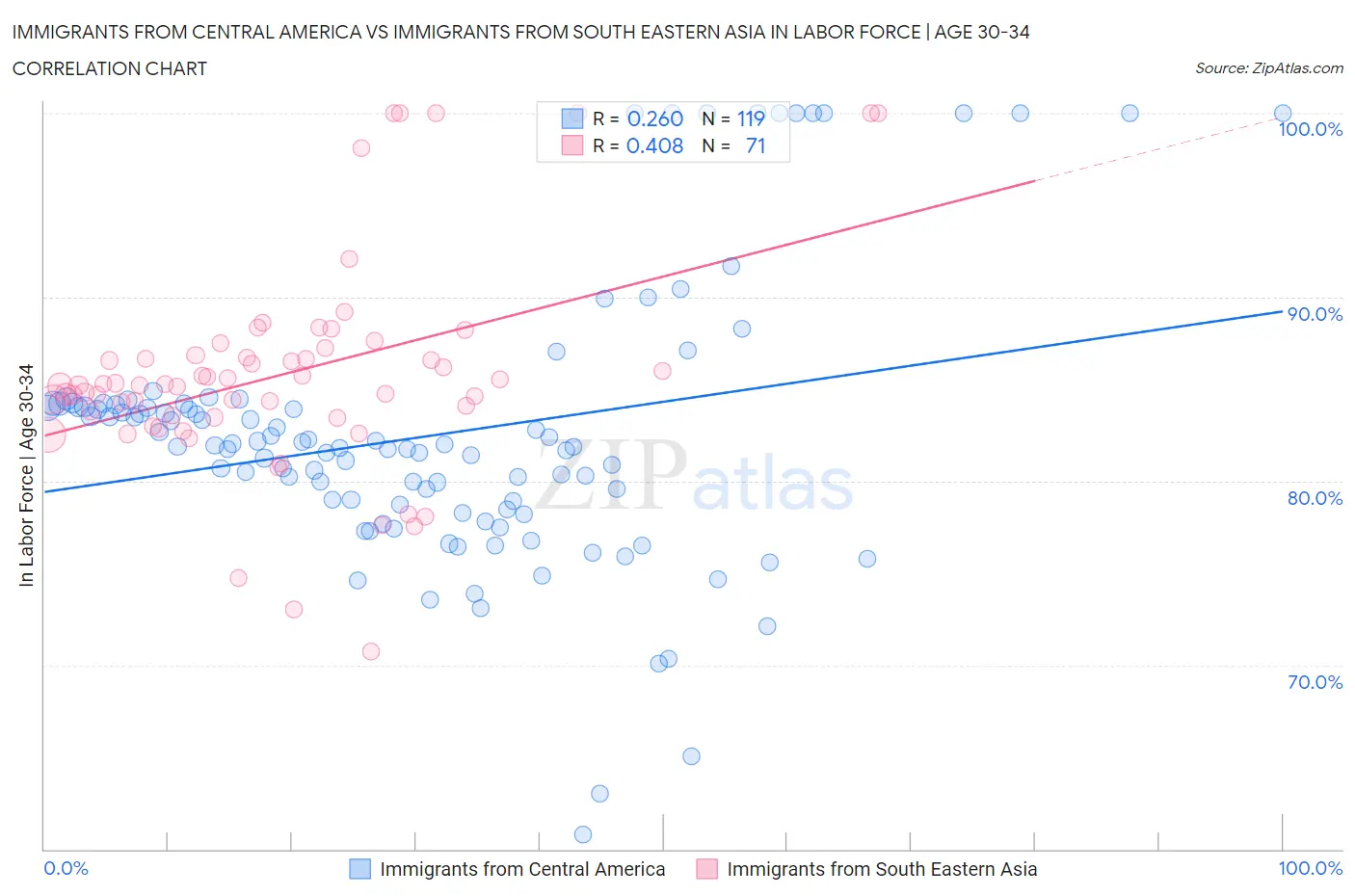Immigrants from Central America vs Immigrants from South Eastern Asia In Labor Force | Age 30-34