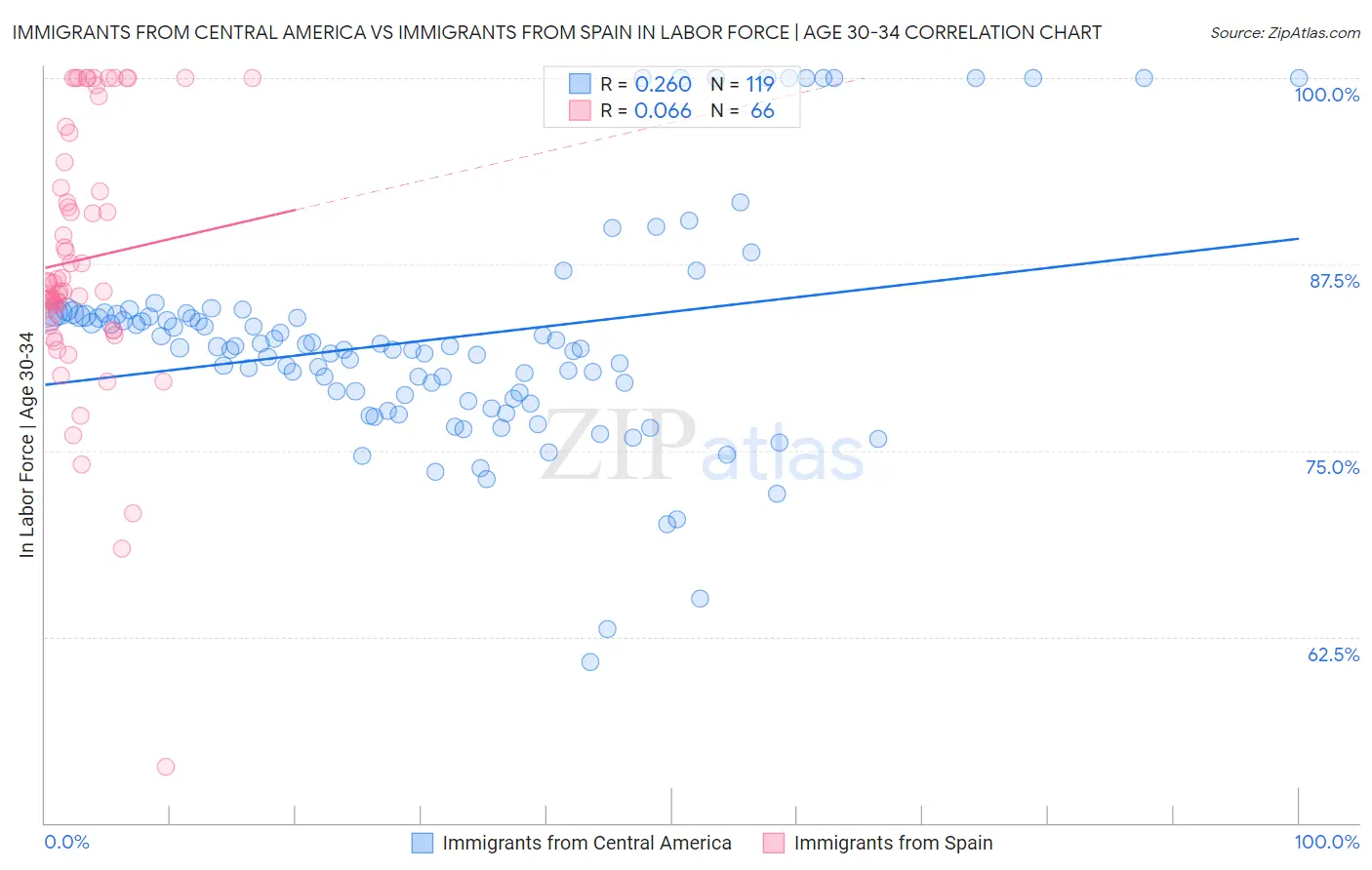 Immigrants from Central America vs Immigrants from Spain In Labor Force | Age 30-34