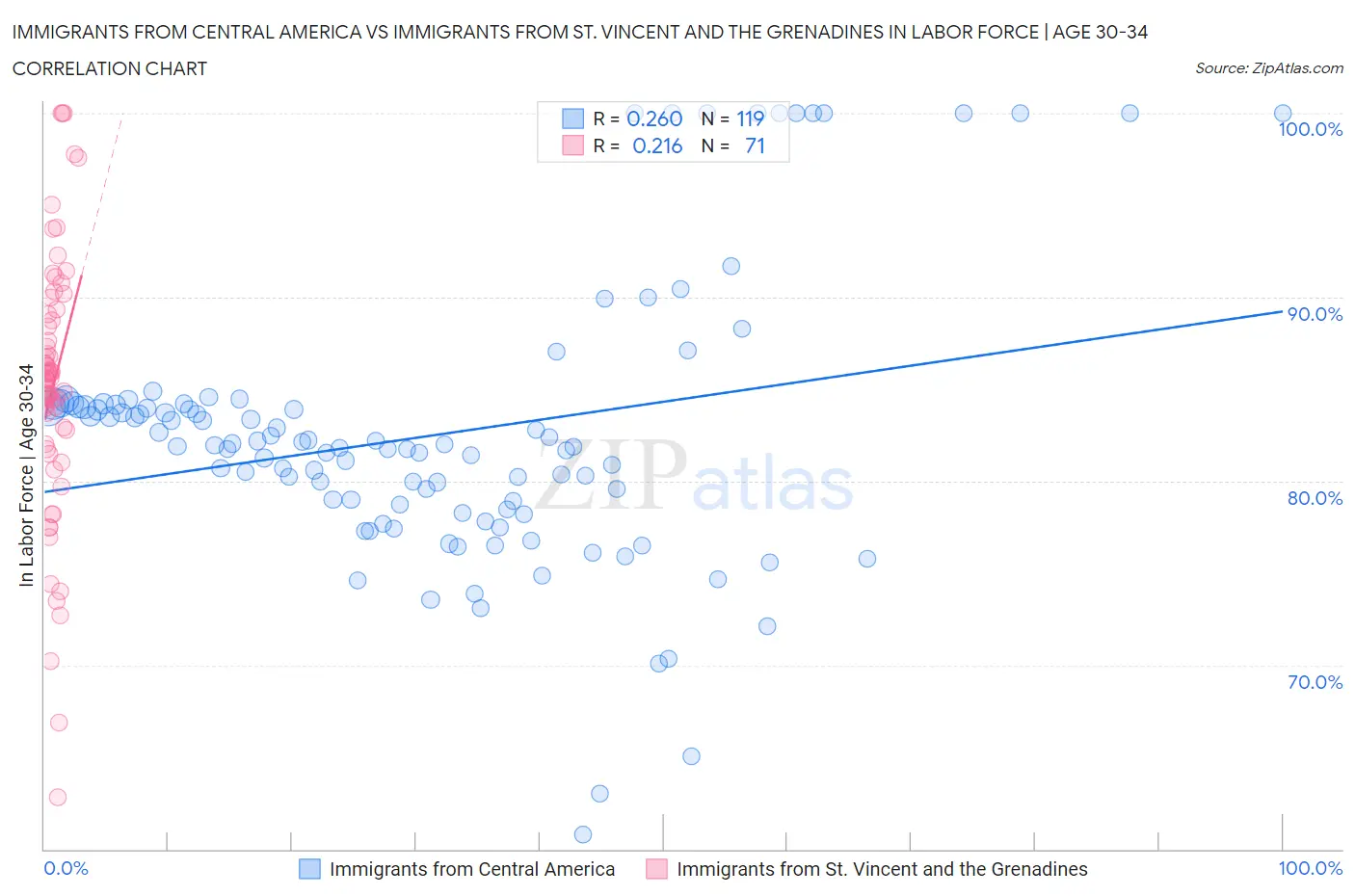 Immigrants from Central America vs Immigrants from St. Vincent and the Grenadines In Labor Force | Age 30-34
