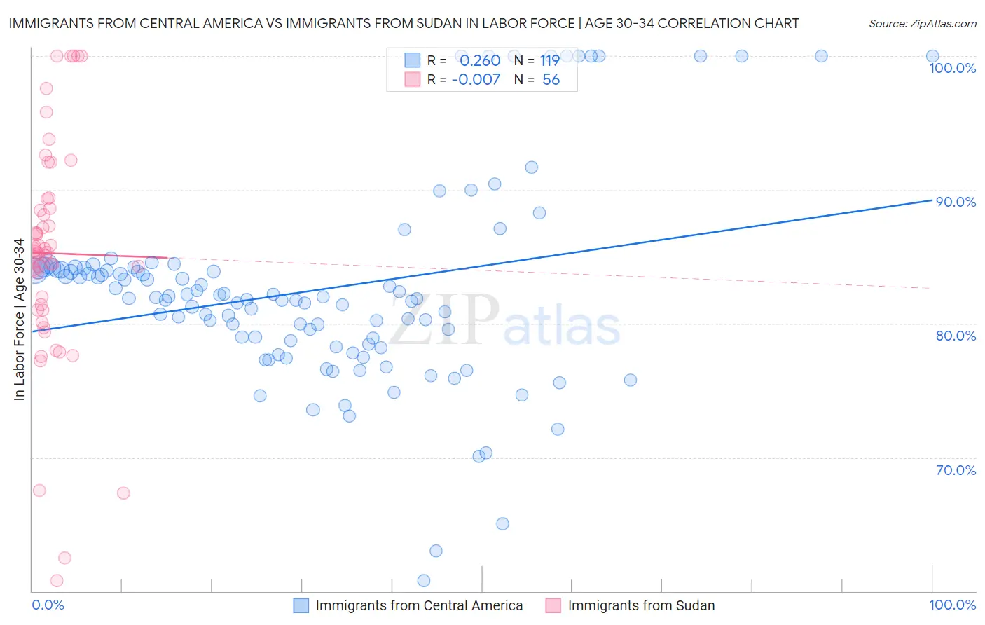 Immigrants from Central America vs Immigrants from Sudan In Labor Force | Age 30-34