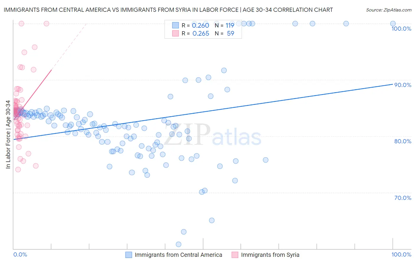 Immigrants from Central America vs Immigrants from Syria In Labor Force | Age 30-34