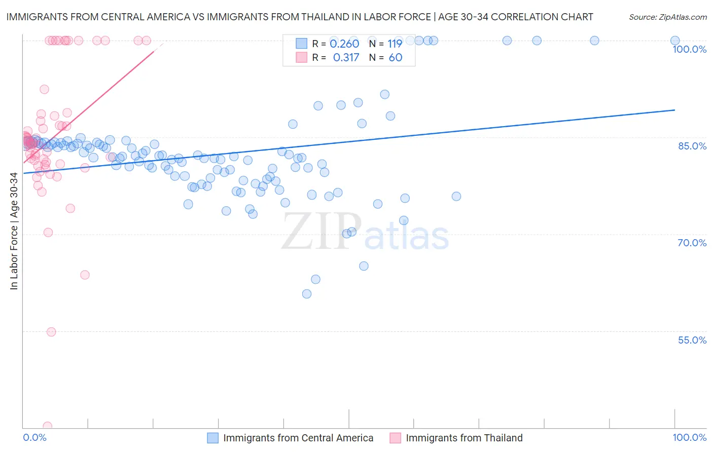 Immigrants from Central America vs Immigrants from Thailand In Labor Force | Age 30-34
