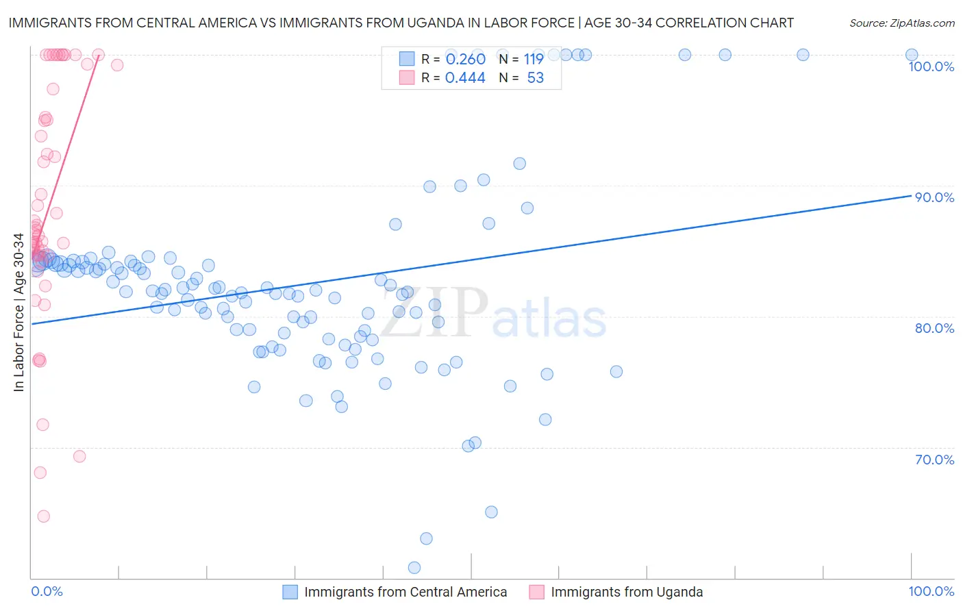 Immigrants from Central America vs Immigrants from Uganda In Labor Force | Age 30-34