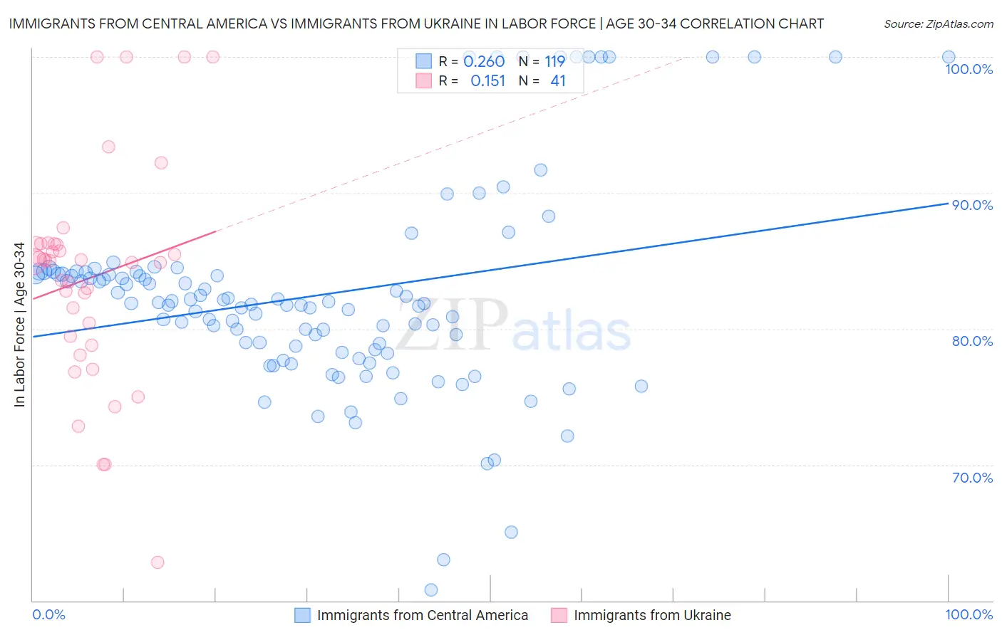 Immigrants from Central America vs Immigrants from Ukraine In Labor Force | Age 30-34