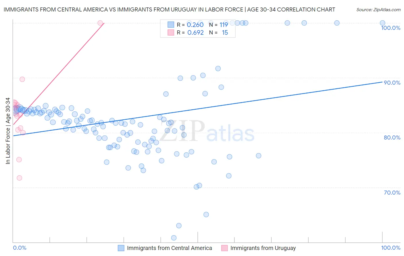 Immigrants from Central America vs Immigrants from Uruguay In Labor Force | Age 30-34