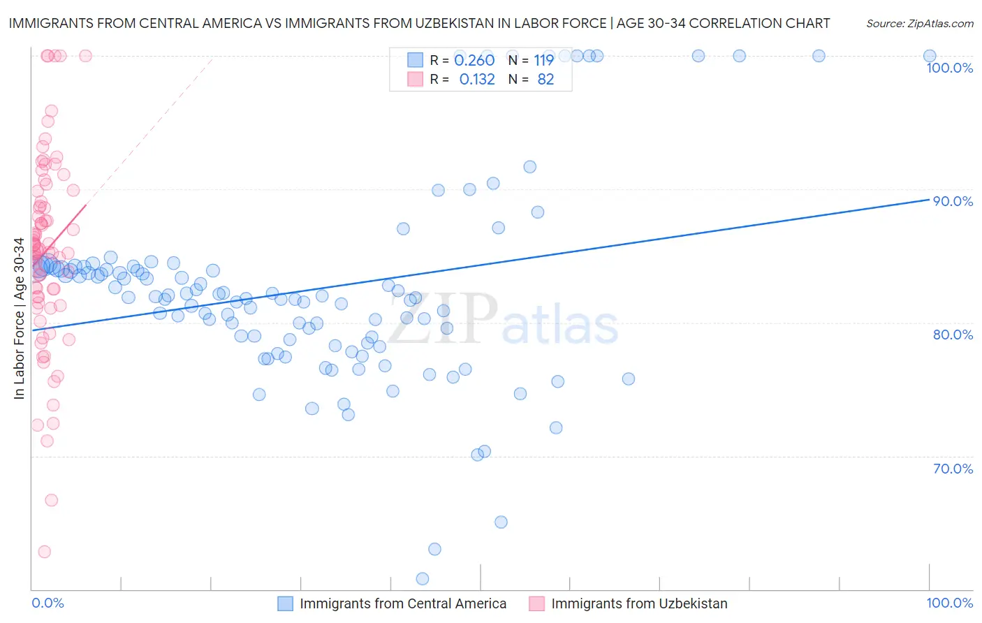 Immigrants from Central America vs Immigrants from Uzbekistan In Labor Force | Age 30-34