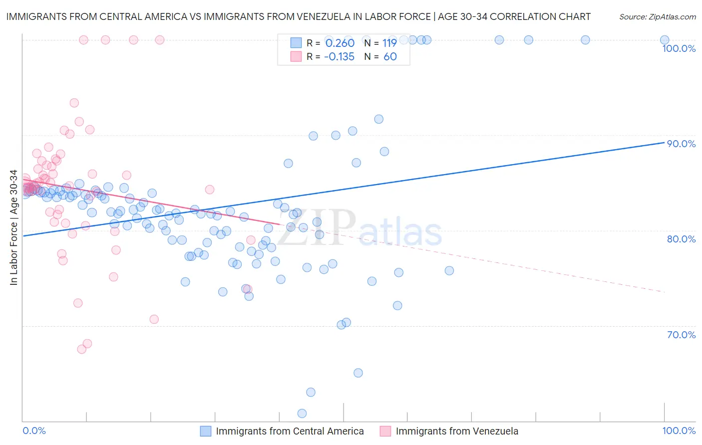 Immigrants from Central America vs Immigrants from Venezuela In Labor Force | Age 30-34