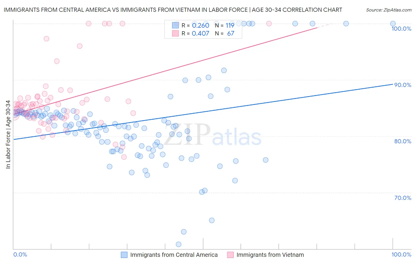 Immigrants from Central America vs Immigrants from Vietnam In Labor Force | Age 30-34