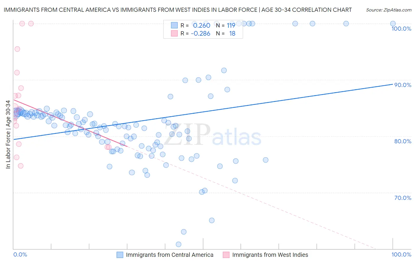 Immigrants from Central America vs Immigrants from West Indies In Labor Force | Age 30-34