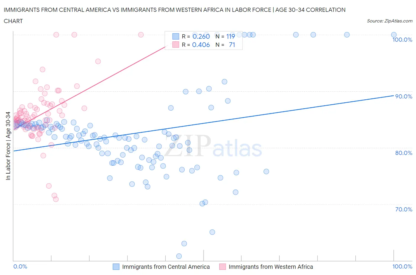 Immigrants from Central America vs Immigrants from Western Africa In Labor Force | Age 30-34