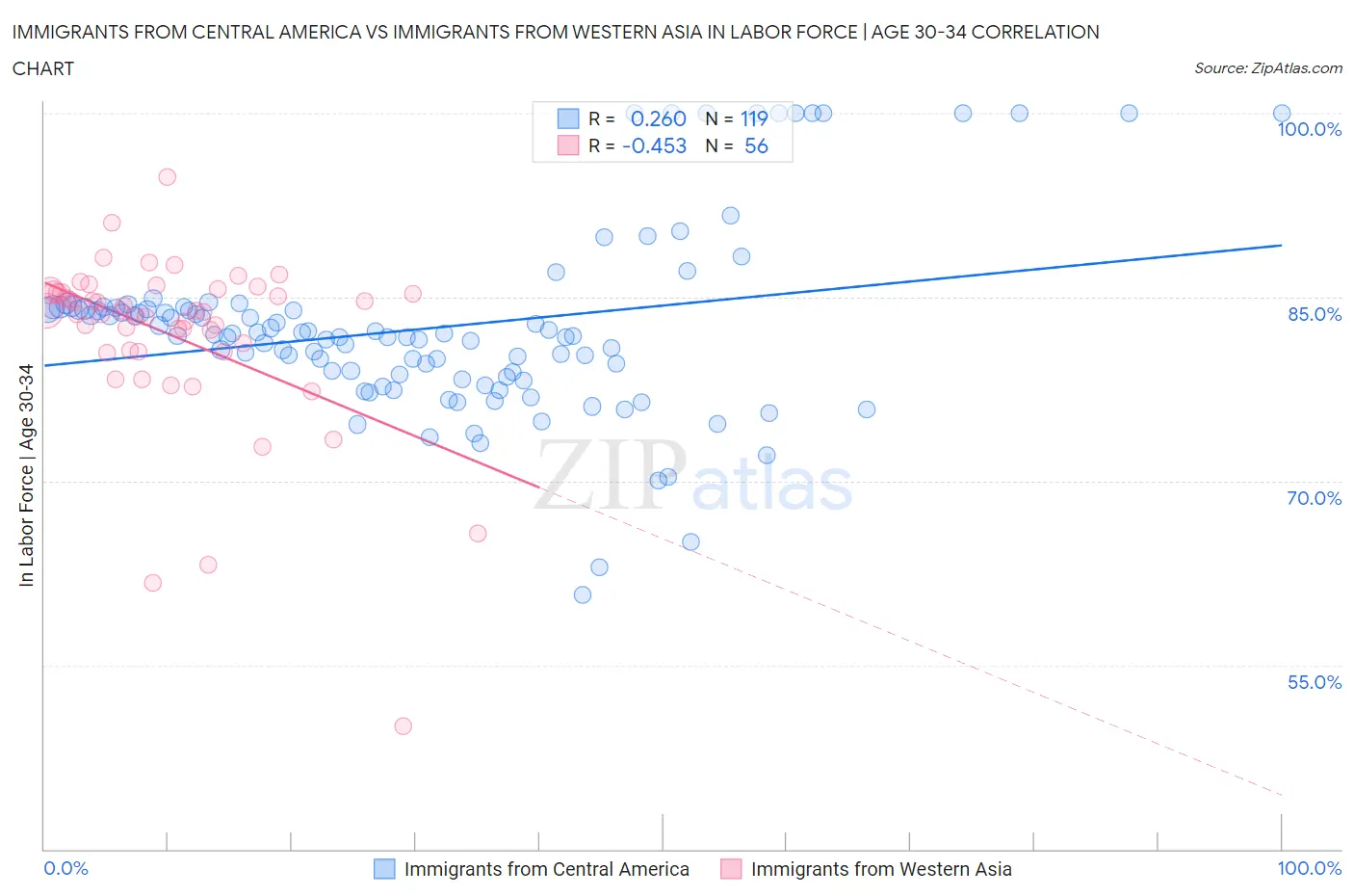 Immigrants from Central America vs Immigrants from Western Asia In Labor Force | Age 30-34