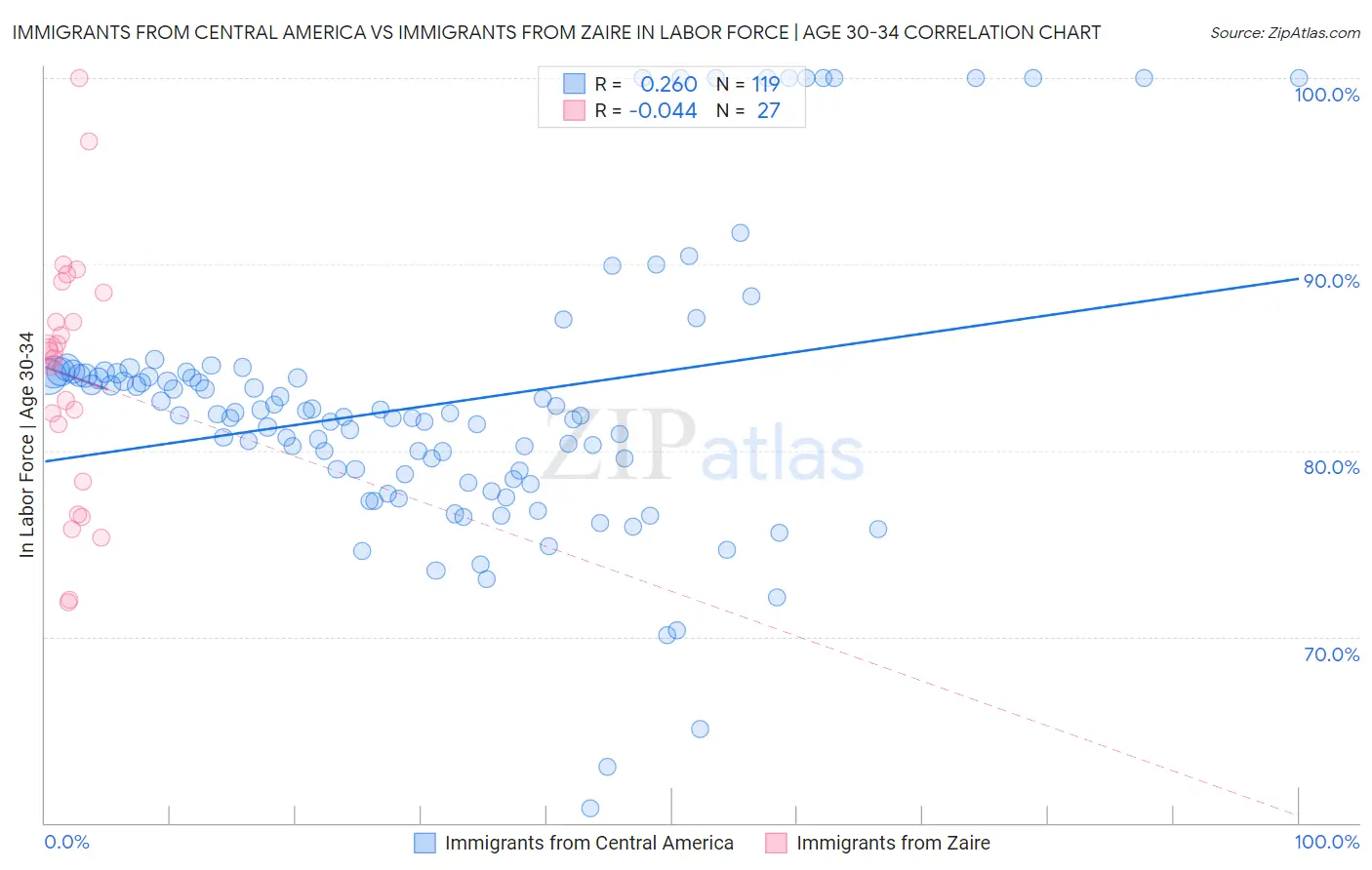 Immigrants from Central America vs Immigrants from Zaire In Labor Force | Age 30-34