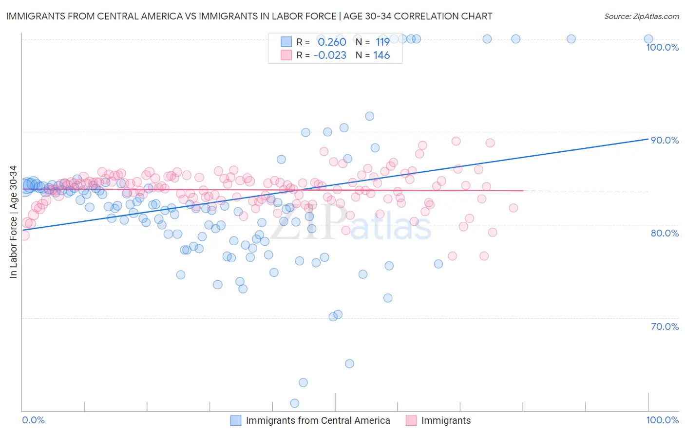 Immigrants from Central America vs Immigrants In Labor Force | Age 30-34