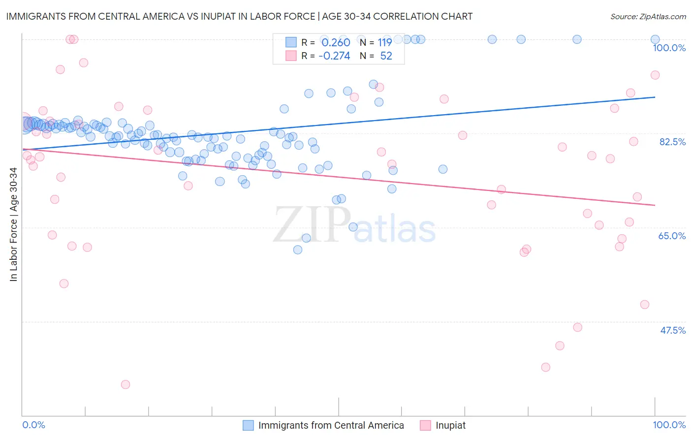 Immigrants from Central America vs Inupiat In Labor Force | Age 30-34