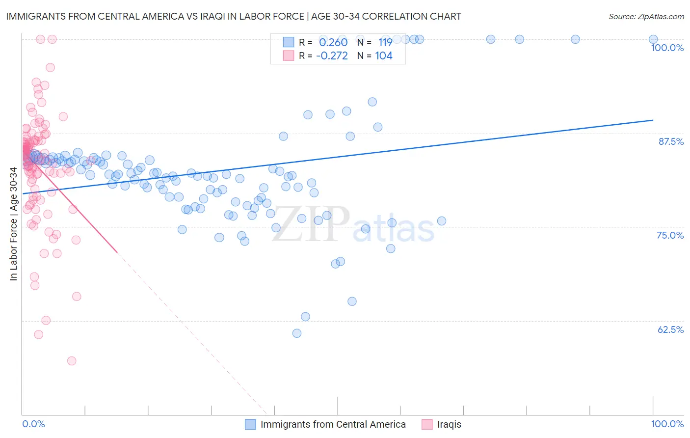 Immigrants from Central America vs Iraqi In Labor Force | Age 30-34