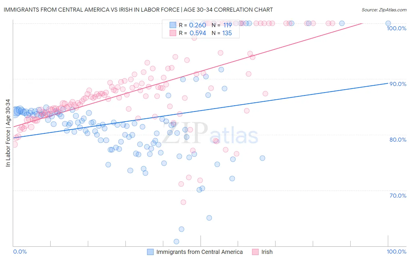Immigrants from Central America vs Irish In Labor Force | Age 30-34