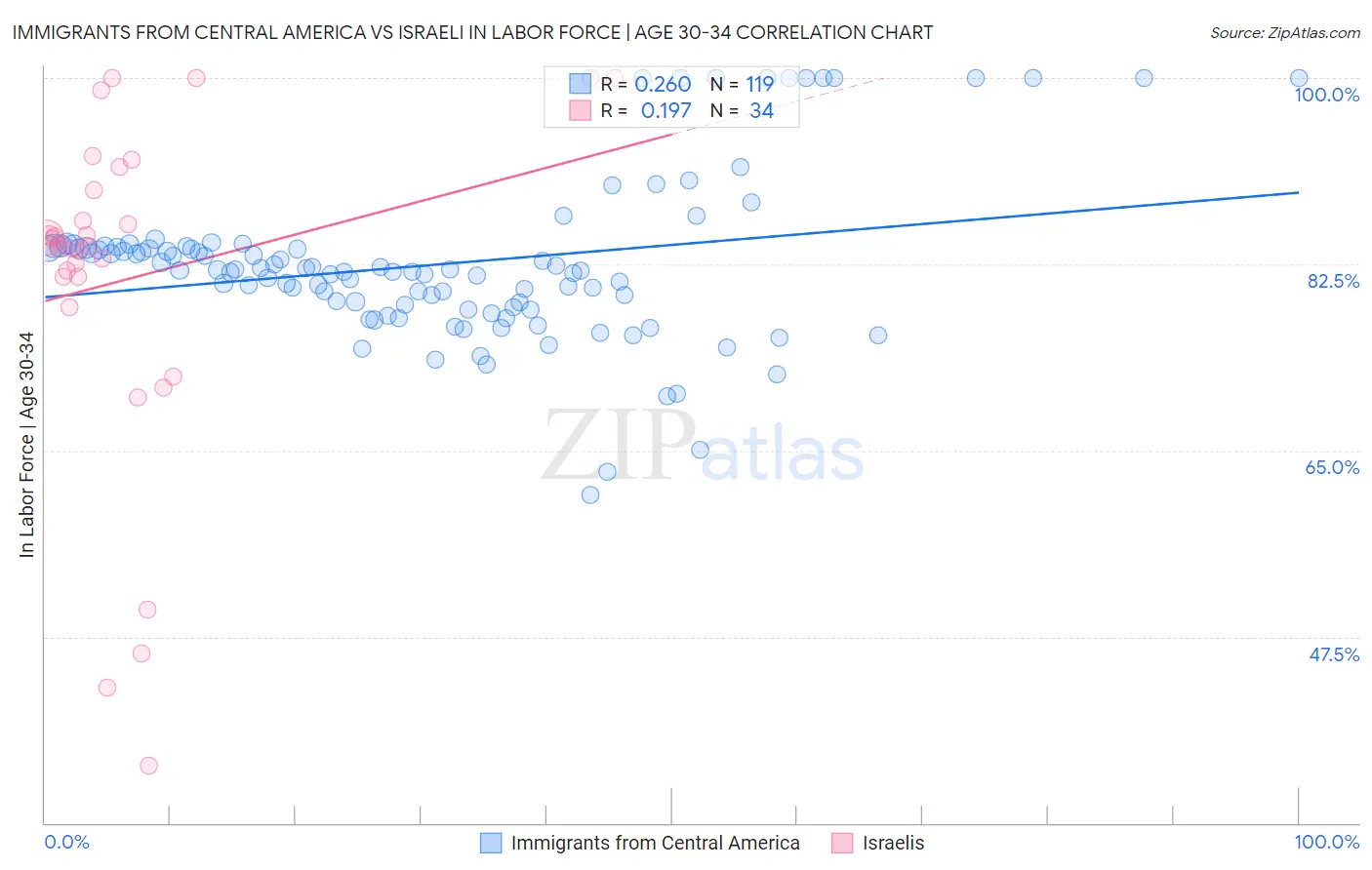 Immigrants from Central America vs Israeli In Labor Force | Age 30-34