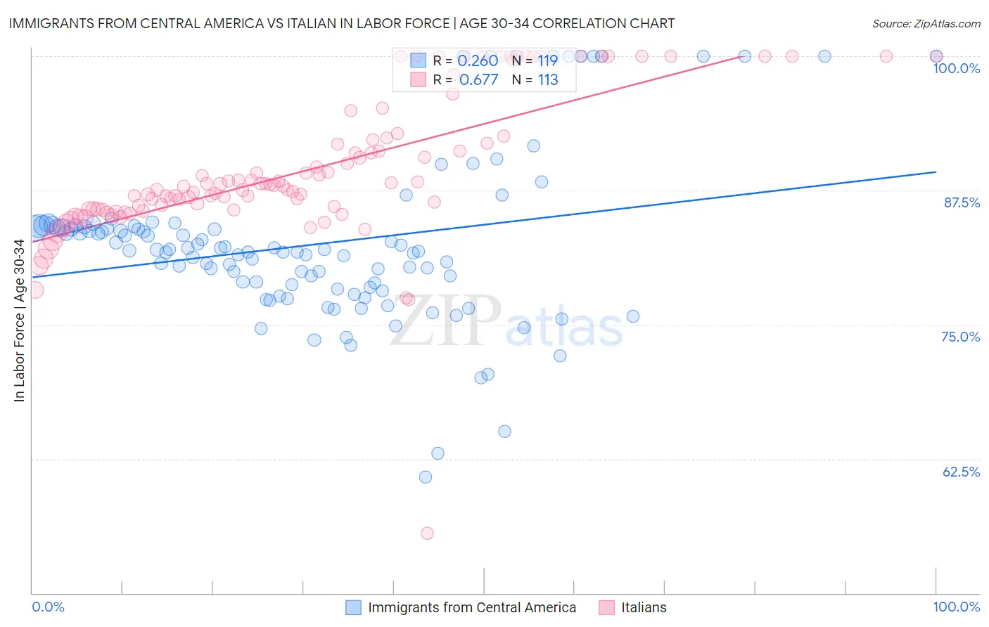 Immigrants from Central America vs Italian In Labor Force | Age 30-34