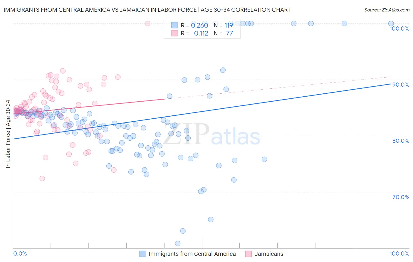 Immigrants from Central America vs Jamaican In Labor Force | Age 30-34