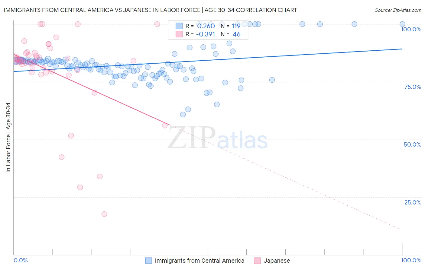 Immigrants from Central America vs Japanese In Labor Force | Age 30-34