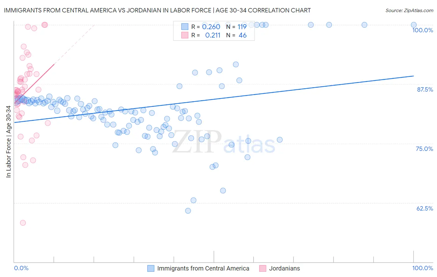 Immigrants from Central America vs Jordanian In Labor Force | Age 30-34