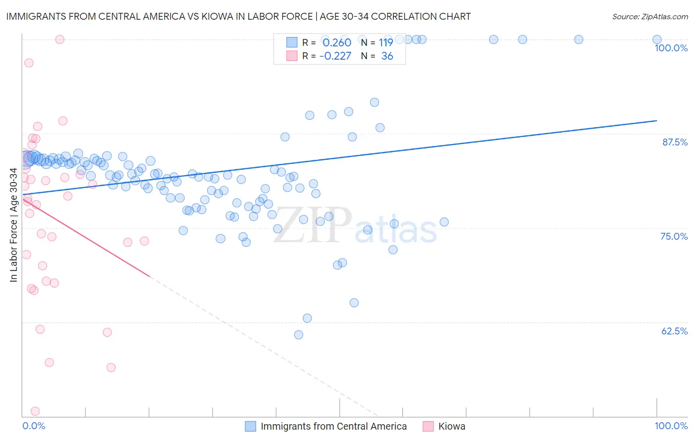 Immigrants from Central America vs Kiowa In Labor Force | Age 30-34