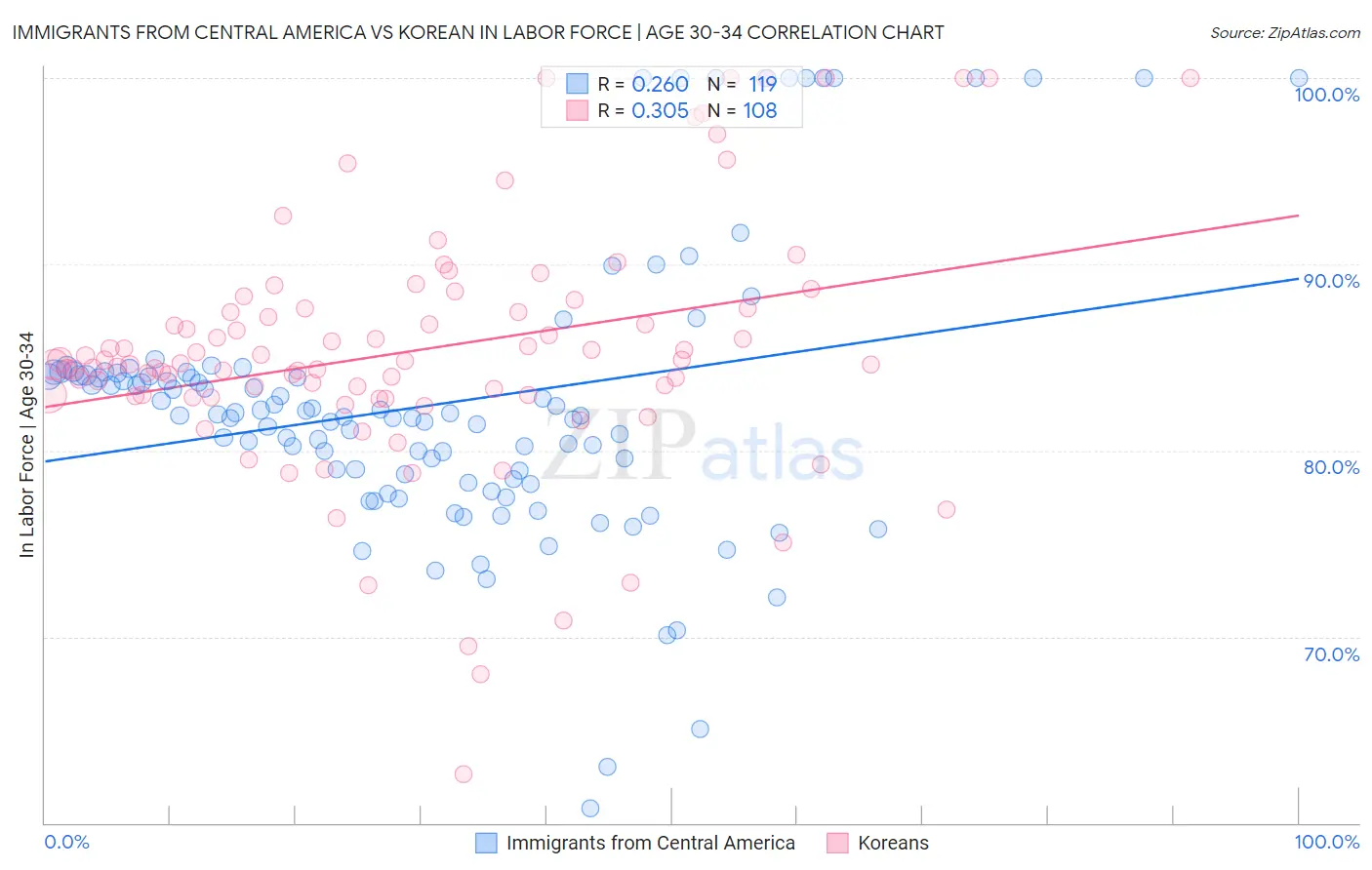 Immigrants from Central America vs Korean In Labor Force | Age 30-34