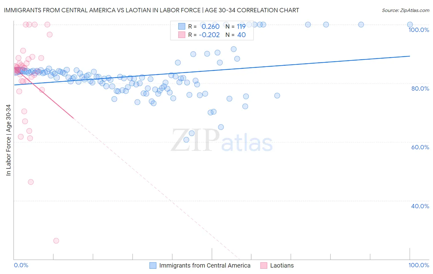 Immigrants from Central America vs Laotian In Labor Force | Age 30-34