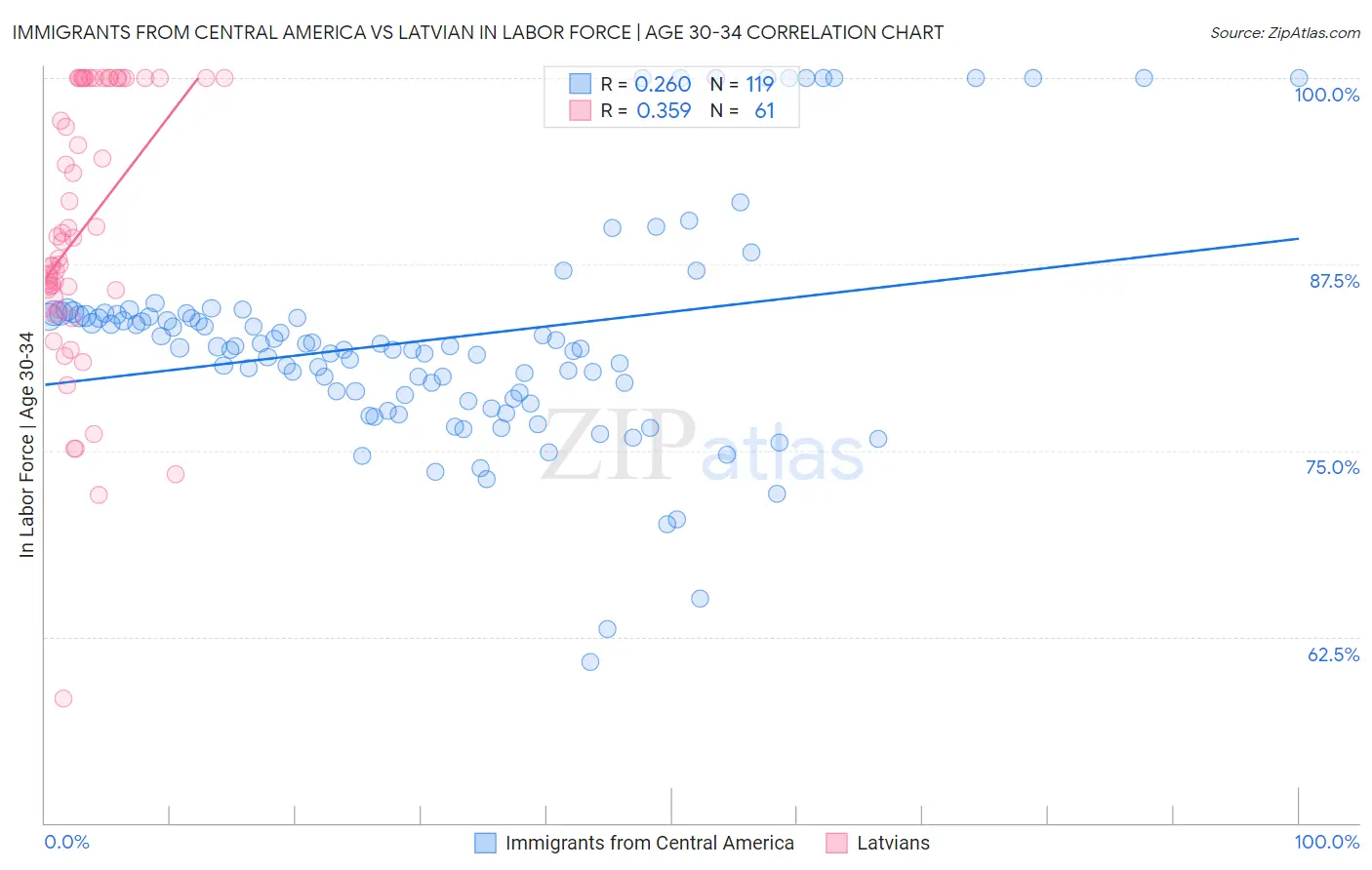 Immigrants from Central America vs Latvian In Labor Force | Age 30-34