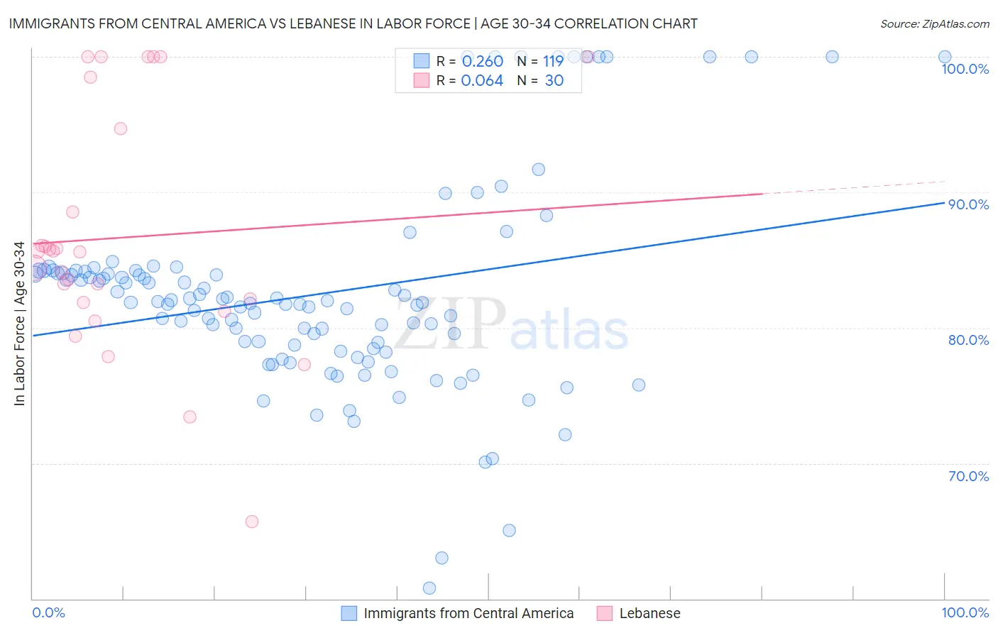 Immigrants from Central America vs Lebanese In Labor Force | Age 30-34